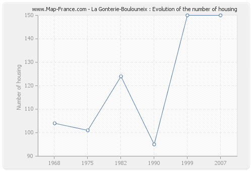 La Gonterie-Boulouneix : Evolution of the number of housing
